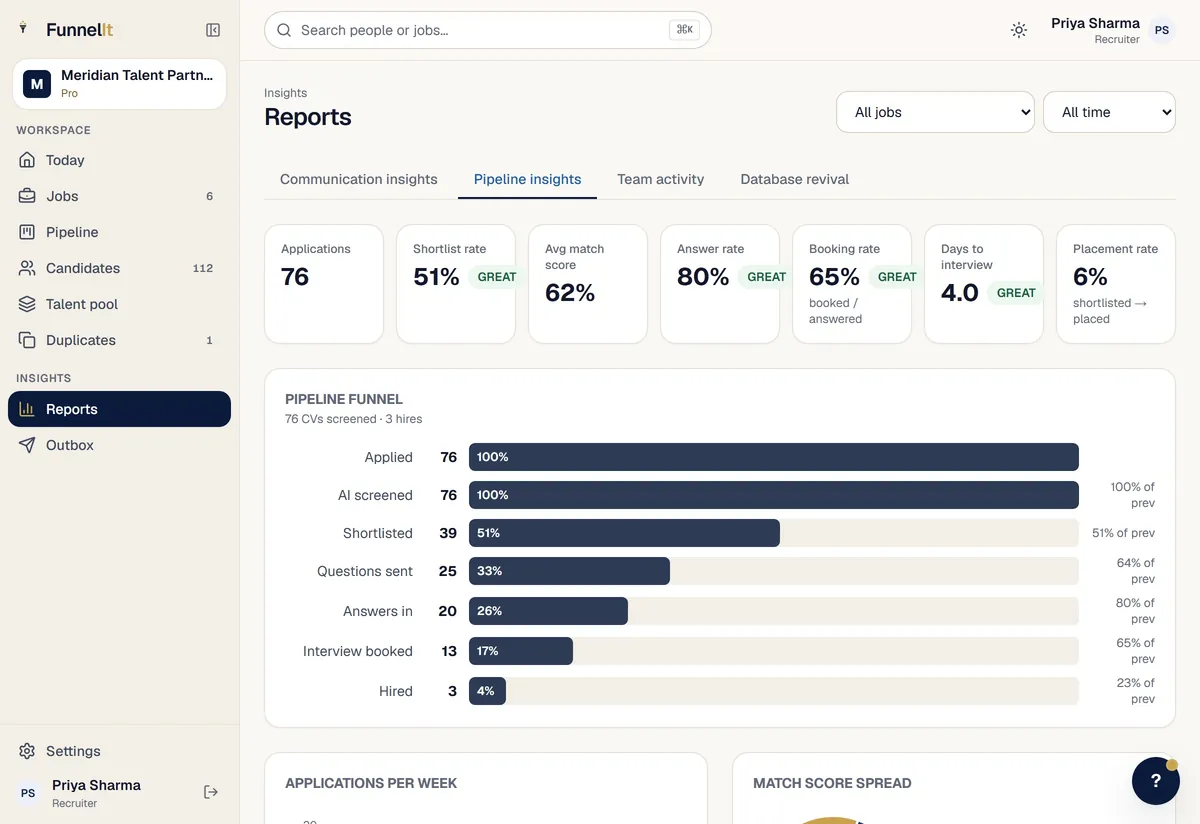 A screen recording moving through the four FunnelIt report tabs: the seven-step hiring process, email and message rates, team activity, and old candidates re-used.